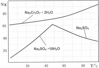 红钒钠(重铬酸钠:na2cr2o7992h2o,橙红色晶体)是的.