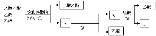 下图分离乙酸乙酯,乙酸和乙醇混合物的实验操作流程图(1)在