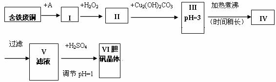 氢氧化铁 2.7 3.7 氢氧化亚铁 7.6 9.6 氢氧化铜 5.2 6.