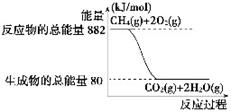 天然气的主要成分是甲烷(ch4,甲烷燃烧时的能量变化如右图所示⑴