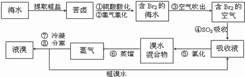 空气吹出法工艺,是目前"海水提溴"的最主要方法之一.其工艺流程如下