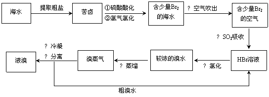 "海水提溴"的最主要方法之一.其工艺流程如下