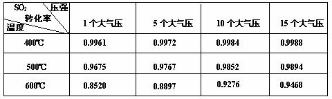 硫酸是工业生产中最为重要的产品之一,在化学工业的很多领域都要用到