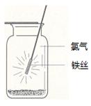 右图示意铁在氯气中燃烧的实验,铁丝点燃后,为维持燃烧继续,正确的操