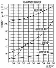 用霞石岩(主要成分为na2o,k2o,al2o3,sio2)制碳酸钠,碳酸钾和氧化铝的