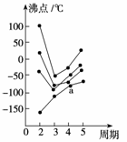 折线表示元素周期表中第ⅣaⅦa族中的某一族元素氢化物的沸点变化