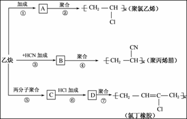 以乙炔为原料可以合成聚氯乙烯,聚丙烯腈和氯丁橡胶,有关合成路线图如