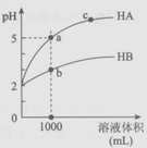 2017-01-05 室温下,ph均为2的两种一元酸ha和hb各1ml,分别加水稀释,ph