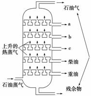 (1)如图是石油分馏塔的示意图.