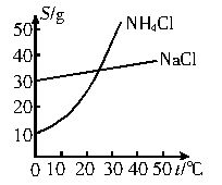 nh 4cl和nacl共同存在时的溶解度曲线如下图所示