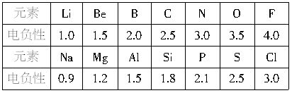 已知元素的电负性和原子半径都是元素的基本性质.下面
